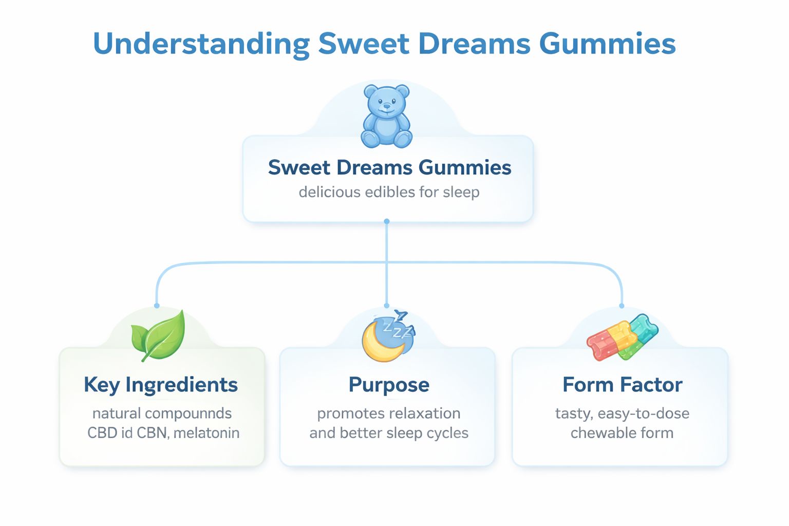 An infographic titled Understanding Sweet Dreams Gummies explaining their ingredients, purpose for sleep, and chewable form factor.