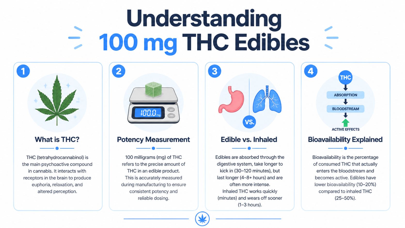 An infographic titled Understanding 100 mg THC Edibles explaining THC, potency, consumption methods, and bioavailability concepts.
