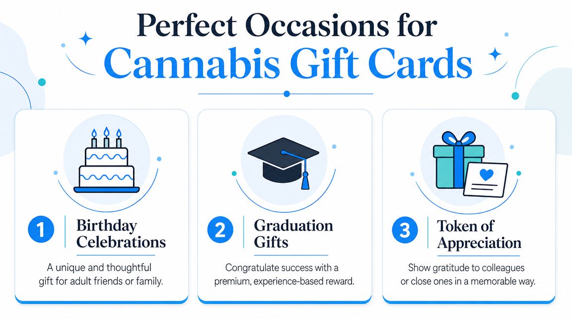 An infographic displaying three perfect occasions for giving cannabis gift cards: birthdays, graduation, and tokens of appreciation.