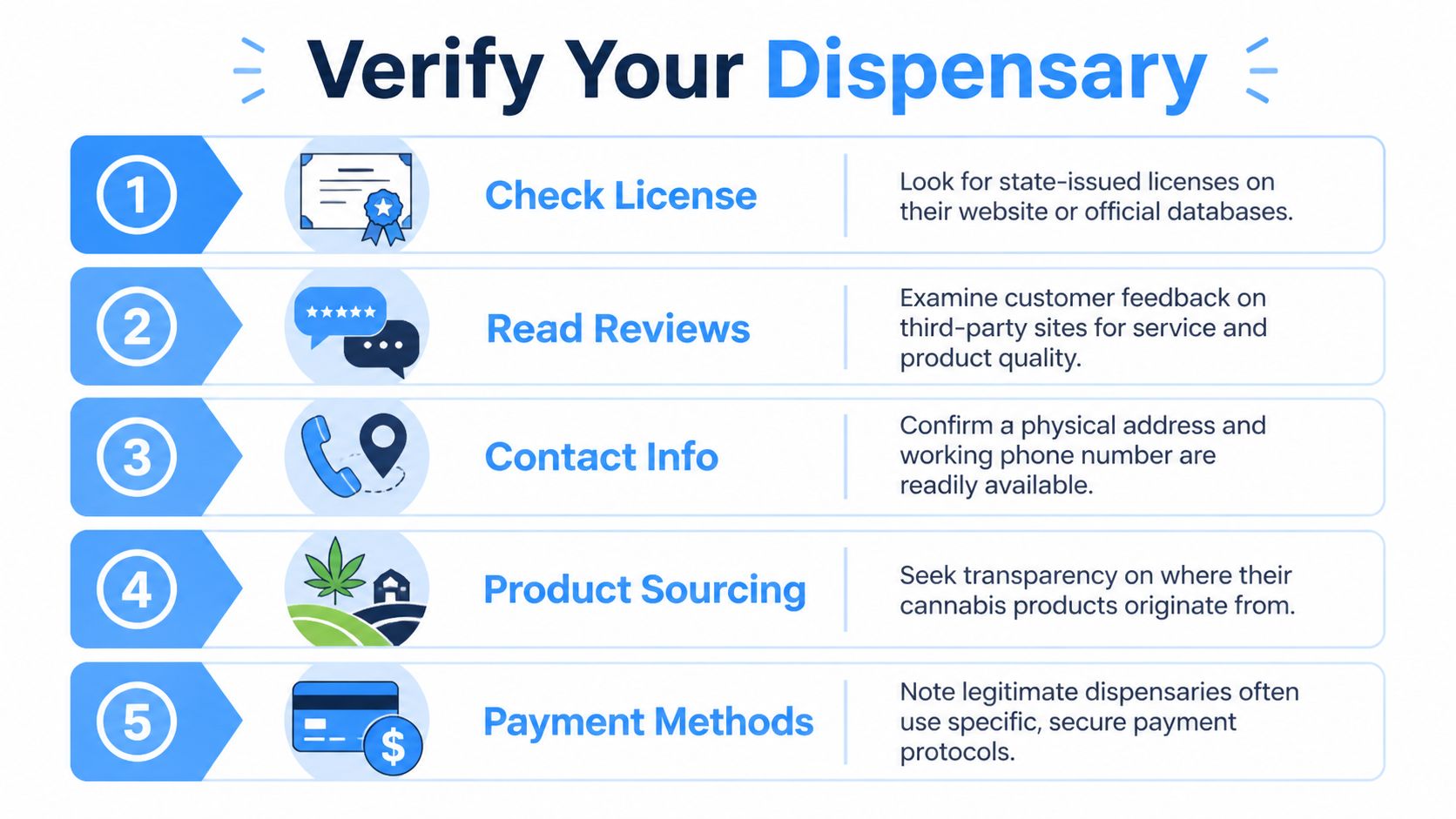 A five-step guide on how to verify a legal cannabis dispensary for safety and quality assurance.